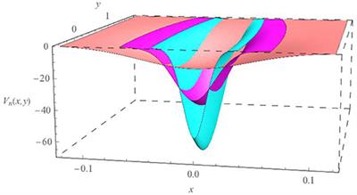 The Birman-Schwinger Operator for a Parabolic Quantum Well in a Zero-Thickness Layer in the Presence of a Two-Dimensional Attractive Gaussian Impurity